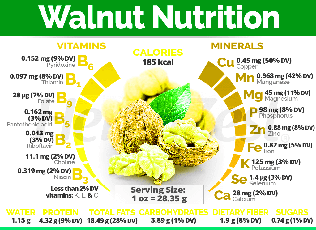 Walnut Nutrition Facts